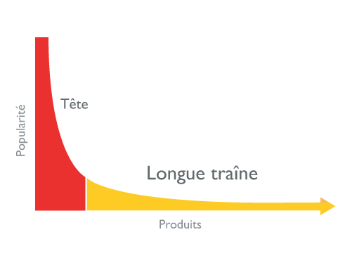 Longue traine