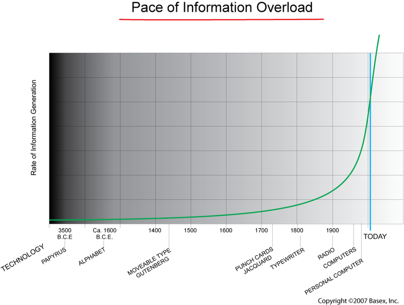 Paceofinformation