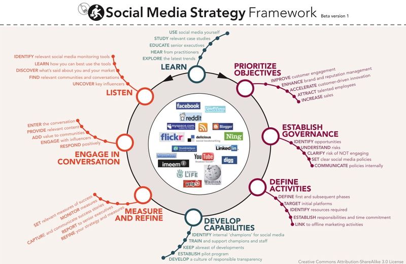 Social media strategie