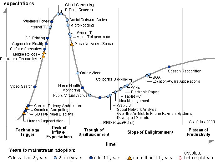 Hype Cycle 2009