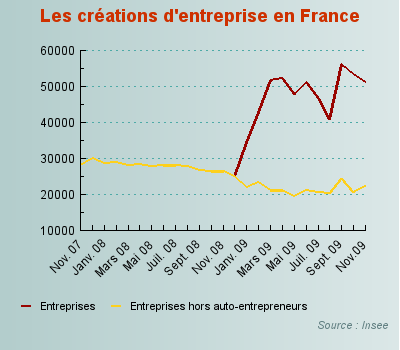 Creation entreprise 2009